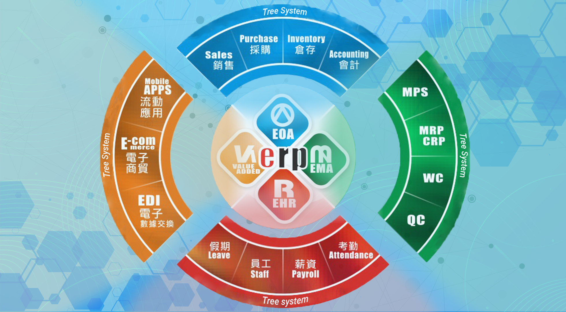 Enterprise Resource Planning
